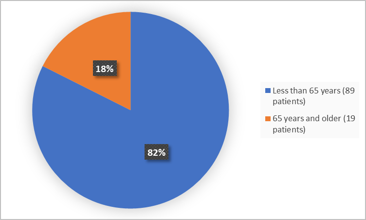 Pie charts summarizing how many individuals of certain age groups were enrolled in the clinical trial. In total,  89 (82%) were less than 65 and 19 patients were 65 years and older (18%).