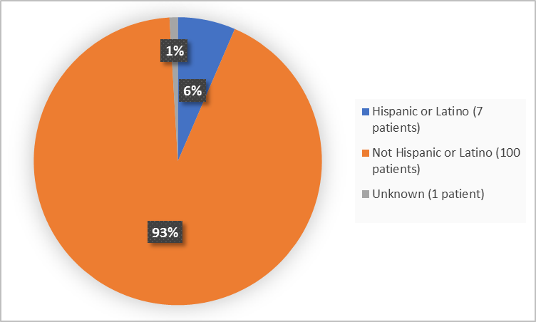 Pie charts summarizing ethnicity of patients enrolled in the clinical trial. In total,  7 patients were Hispanic or Latino (6%) and 100 patients were not Hispanic or Latino (93%).