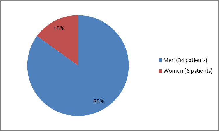 Pie chart summarizing how many men andwomen were in the clinical trial. In total, 34 men (85%) and 6 women (15%) participated in the clinical trial.)