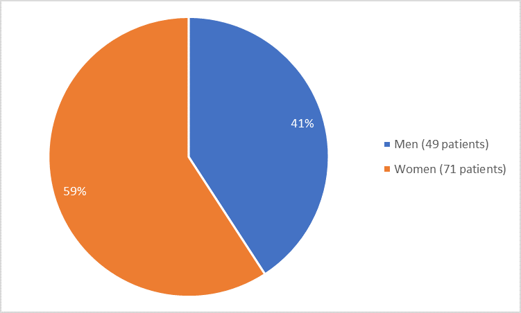  Pie chart summarizing how many men and women were in the clinical trial. In total, 49 men (41%) and 71 women (59%) participated in the clinical trial)