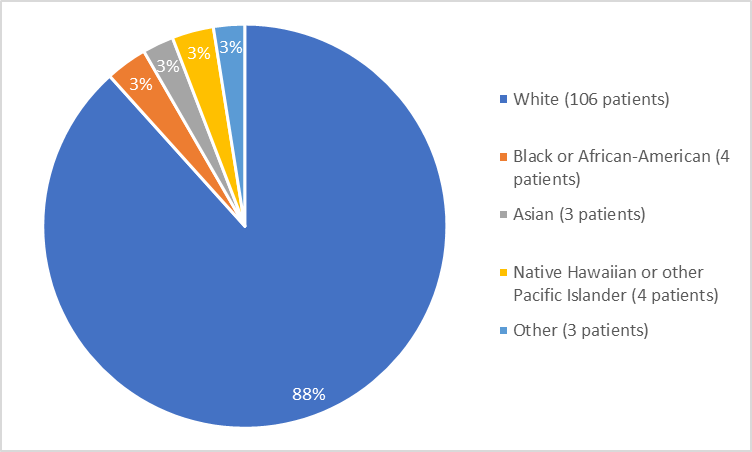 Pie chart summarizing the percentage of patients by race enrolled in the clinical trial. In total, 106 White (88%), 4 Black or African American (3%), 3 Asian (3%), 4 Native Hawaiian or Other Pacific Islander (3%) and Other (3%) participated in the clinical trial.