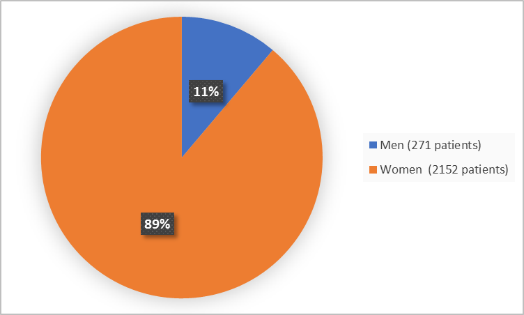 Pie chart summarizing how many men and women were in the clinical trial. In total, 2152 women (89%) and 271 men (11%) participated in the clinical trial.