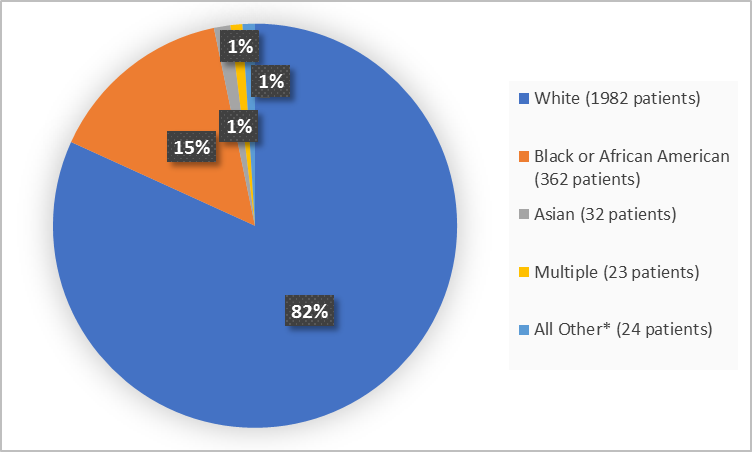  Pie chart summarizing the percentage of patients by race enrolled in the clinical trial. In total, 1982 White (82%), 362 Black or African American (15%), 32 Asian (1%), 23 Multiple (1%) and 24 Other (2%).
