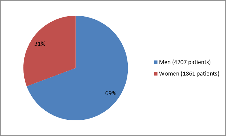 Pie chart summarizing how many men and women were in the clinical trials of the drug ADLYXIN. In total, 4207 men (4207%) and 1861 women (31%) participated in the clinical trials.
