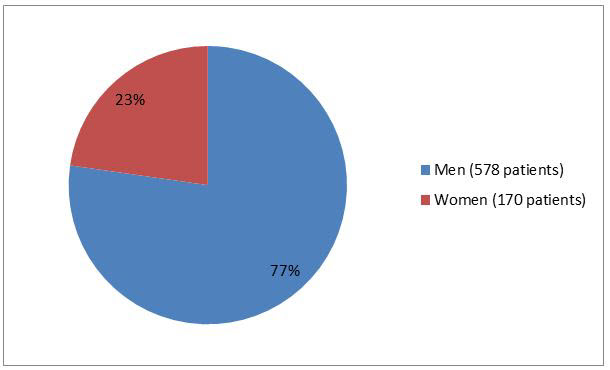 VOSEVI Pie chart summarizing how many men and women were in the clinical trials. In total, 578 men (77%) and 170 women (23%) participated in the clinical trials.)  