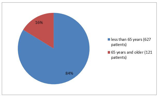 VOSEVI Pie chart summarizing how many individuals of certain age groups were in the clinical trials. In total, 627 patients were below 65 years old (84%) and 121 were 65 and older (16%).) 