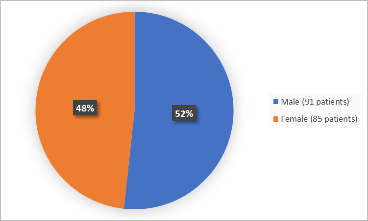 Pie chart summarizing how many males and females were in the clinical trials. In total, 91 males (52%) and 85 females (48%) participated in the clinical trials.