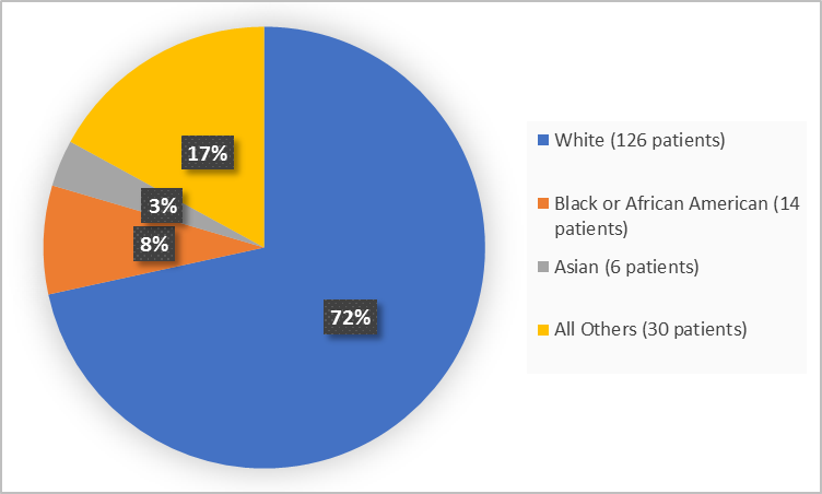 Pie chart summarizing the percentage of patients by race enrolled in the clinical trials. In total, 126 Whites (72%), 14 Blacks (8%), 6 Asian (3%), and 30 all  Other (17%), participated in the clinical trials.