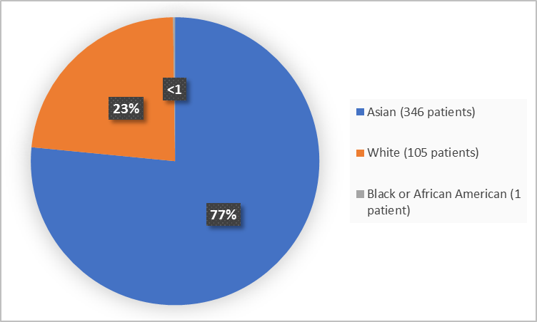 Pie chart summarizing the percentage of patients by race enrolled in the trial. In total, 346 Asians (77%), 105 Whites (23%), and 1 Black (&lt;1%), participated in the clinical trial.