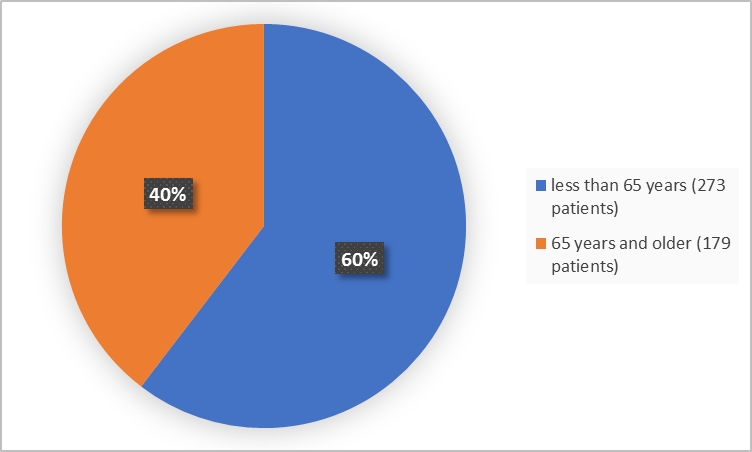 ​Pie charts summarizing how many individuals of certain age groups were in the clinical trial. In total, 273 were below 65 years old (60%) and 179 participants were 65 and older (40%).