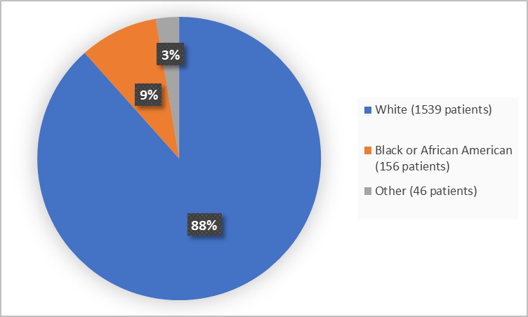 Pie chart summarizing the percentage of patients by race enrolled in the clinical trial. In total, 1539 White (88%), 156 Black or African American  (9%) and 46 Other (3%)