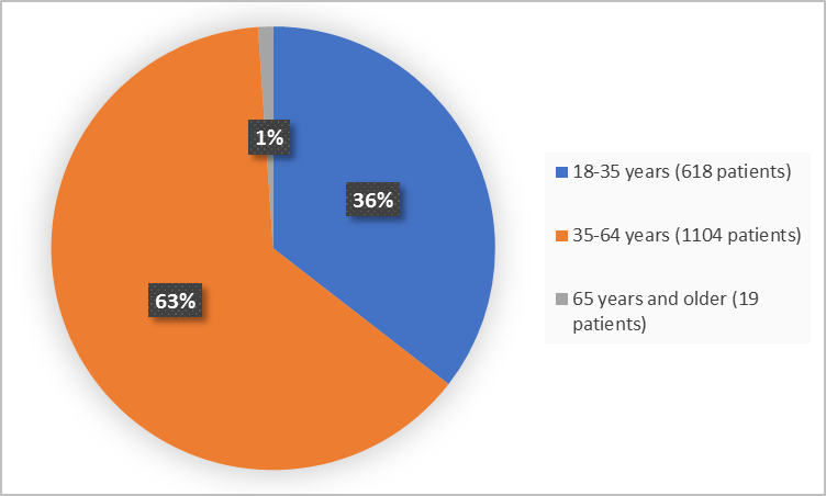 Pie charts summarizing how many individuals of certain age groups were enrolled in the clinical trial. In total,  618 (35%) were 18 to 35 years, 1104 were 35 to 64 years (63%), 19 were 65 years and older (1%).