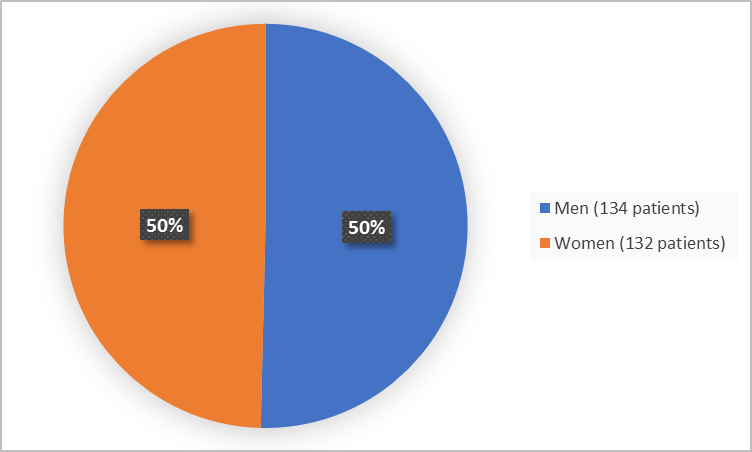  Pie chart summarizing how many males and females were in the clinical trials. In total, 134 (50%) males and 132 (50%) females participated in the clinical trial.