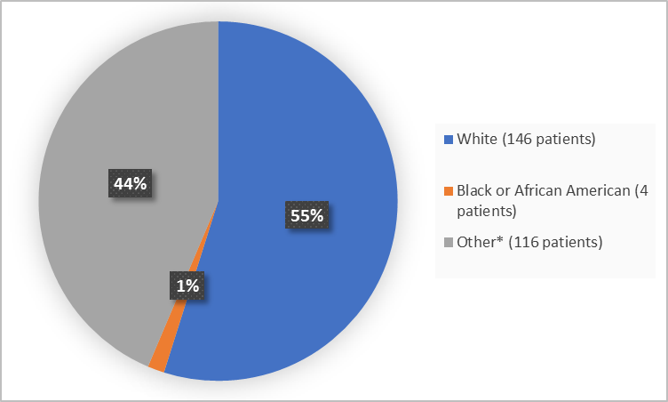 Pie chart summarizing the percentage of patients by race enrolled in the clinical trial. In total, 146 (44%) White, 116 Black or African American (1%), and  116 (44%) Other patients participated in the clinical trials.