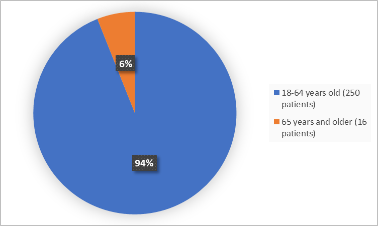 Pie chart summarizing how many individuals of certain age groups were enrolled in the clinical trial. In total, 250 patients were 18 – 64 years old (94%) and 16 patients were 65 years and older (6%).