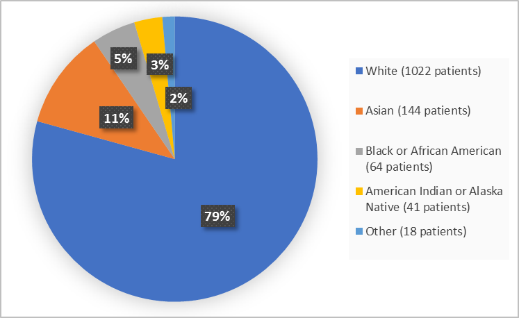 Pie chart summarizing the percentage of patients by race in the clinical trials. In total there were 1022 Whites (79%), 64 Black or African American (5%), 144 Asian (11%), 41 American Indian or Alaska Native (3%) and 18 Other (1%), 
