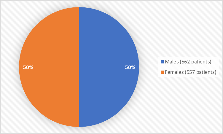Pie chart summarizing how many men and women were in the clinical trial. In total, 562 men (50%) and 557 (50%) women participated in the clinical trials." 