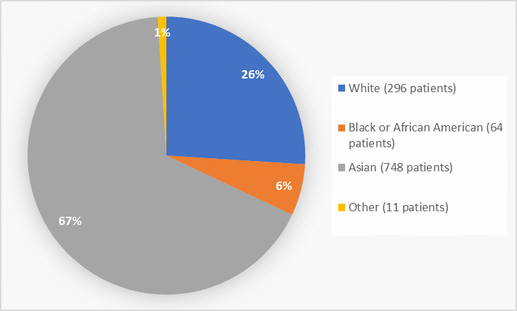 Pie chart summarizing the percentage of patients by race enrolled in the clinical trial. In total, 296 White (26%), 64 Black or African American (6%), 748 Asian (67%), and 11 Other patients (1%) participated in the clinical trial.