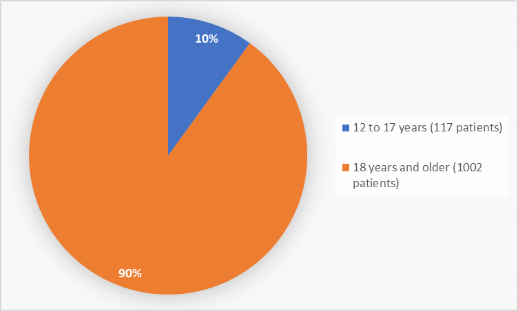 ="Pie charts summarizing how many individuals of certain age groups were enrolled in the clinical trials. In total, 117 patients (10%) were less 12 to 17 years old, and 1002 patients (90%) were 18 years and older"