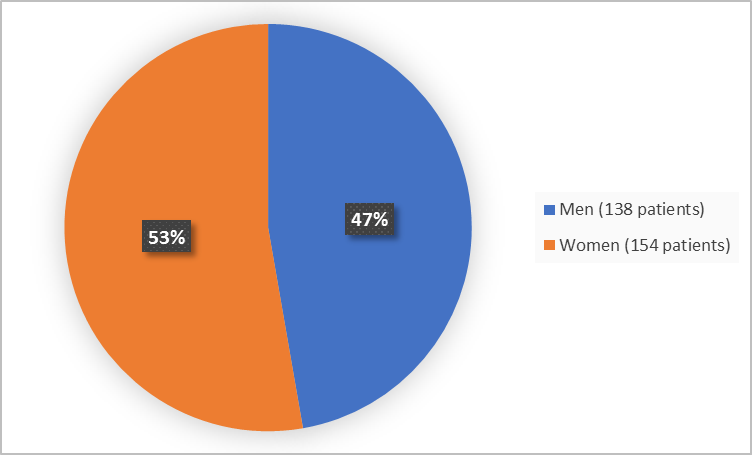 Pie chart summarizing how many men and women were in the clinical trials. In total, 138 men (47%) and 154 women (53%) participated in the clinical trials
