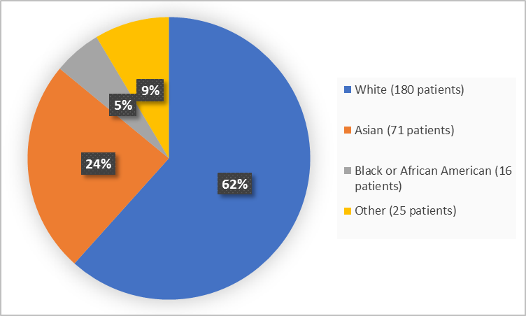 Pie chart summarizing the percentage of patients by race in the clinical trials. In total, 180 Whites (62%), 16 Blacks (5%), 71 Asians (24%), and 25 Other (9%), participated in the clinical trials