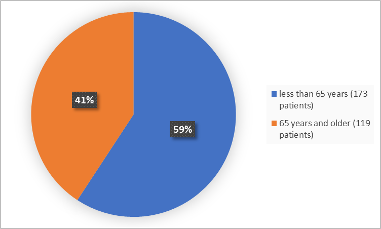 Pie chart summarizing how many individuals of certain age groups were  in the  clinical trials.  In total, 173 participants were below 65 years old (59%) and 119 participants were 65 and older (41%).