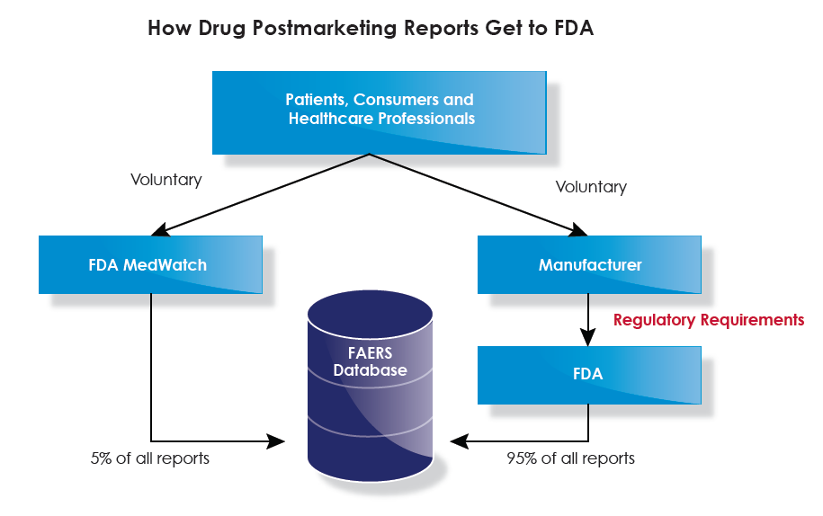 How Drug Postmarketing Reports get to FDA