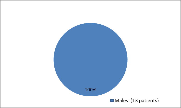 summarizing how many males and females were in the clinical trial 3 of the drug EXONDYS 51.  In total, 13 males (100%) and  0  females (0%) participated in the clinical trial 3.