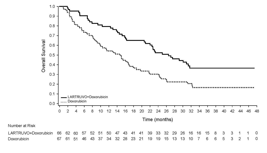 Graph depicts overall survival for the clinical trial