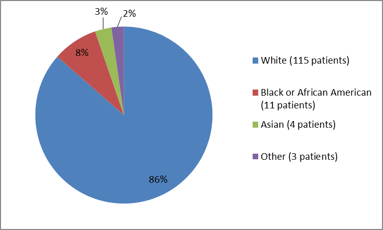 Pie chart summarizing the percentage of patients by race enrolled in the LARTRUVO clinical trial. In total, 115 Whites (86%), 11 Blacks (8%), 4 Asians (3%), and 3 Other (2%) participated in the clinical trial.