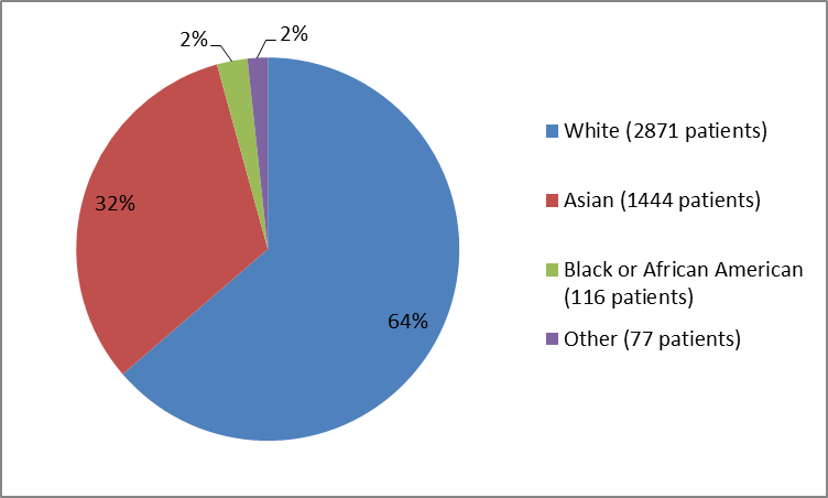 Pie chart summarizing the percentage of patients by race enrolled in the ADLYXIN clinical trials. In total, 2871 Whites (64%), 116 Blacks (2%), 1444 Asians (32%), and 77 Other (2%), participated in the clinical trials.