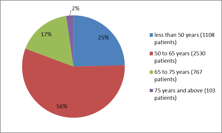 Pie charts summarizing how many individuals of certain age groups were in the ADLYXIN clinical trials. In total, 1108 participants were below 50 years old (25%), 2530 were between 50 and 65 years old (56%),767 were between 65 and 75 years old (17%) and 103 participants were 75 years and older (2%).