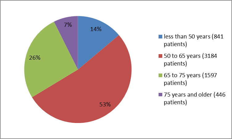 Pie charts summarizing how many individuals of certain age groups were in the ADLYXIN clinical trials. In total, 841 participants were below 50 years old (14%), 3184 were between 50 and 65 years old (53%),1597 were between 65 and 75 years old (26%) and 446 participants were 75 years and older (7%).)