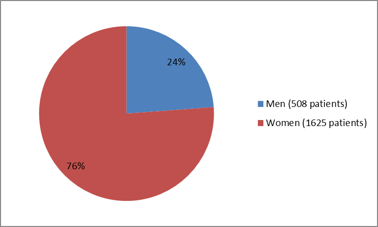 Pie chart summarizing how many men and women were in the clinical trials of the drug XIIDRA.  In total, 508 men (24%) and 1625 women (76%) participated in the clinical trials.