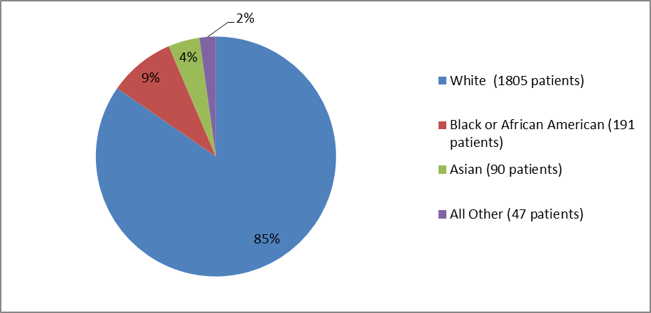 Pie chart summarizing the percentage of patients by race enrolled in the XIIDRA clinical trials. In total, 1805 Whites (74%), 191 Black or African Americans (9%), 90 Asians (4%),  and 47 All Others (2%) participated in the clinical trial.