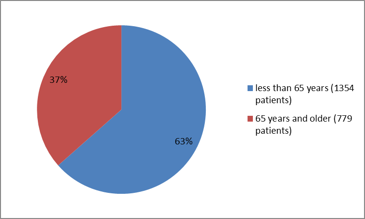 Pie chart summarizing how many individuals of certain age groups were  in the XIIDRA clinical trials.  In total, 1354 patients were below 65 years old (63%) and 779 patients were 65 and older (37%).