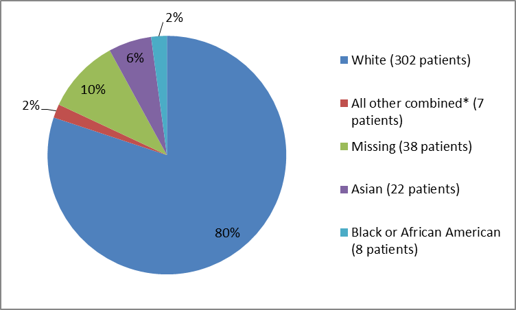 percentage of patients by race in the RUBRACA clinical trials. In total, 302 Whites (80%), 8 Blacks (2%), 22 Asians (6%), 7 all Others combined (2%) and for 38 patients (10%) race was missing. 