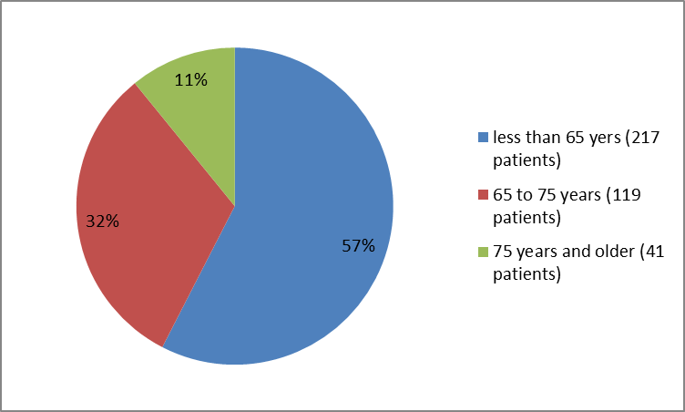 how many individuals of certain age groups were in the RUBRACA clinical trials.  In total, 217 patients  were less than  65 years old (57%), 119 patients were 65 to 75 years old (32%) and 41 were  75 years and older (11%).