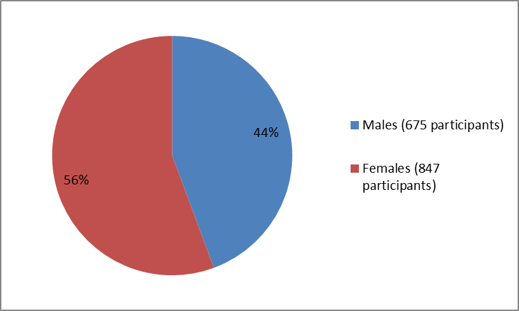 how many male and female participants were in the clinical trials of the drug EUCRISA. In total, 675 males (44%) and 847 females (56%) participated in the clinical trials. 