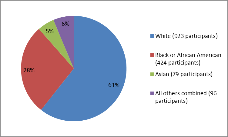 summarizing the percentage of participants by race in the EUCRISA clinical trials. In total, there were 923 Whites (61%), 424 Blacks (28%), 79 Asians (5%), and 96 all Others combined (6%)