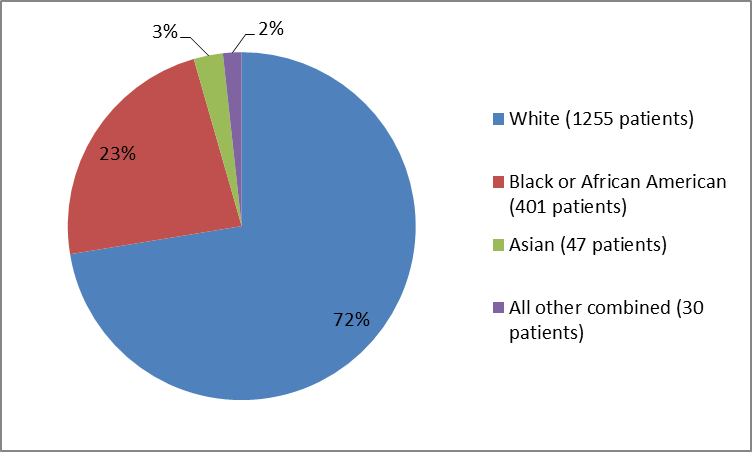 Pie chart summarizing the percentage of patients by race in the TRULANCE clinical trials. In total, 1255 Whites (72%), 401 Blacks (23%), 47 Asian (3%), and 30  all Other combined (2%), participated in the clinical trials.