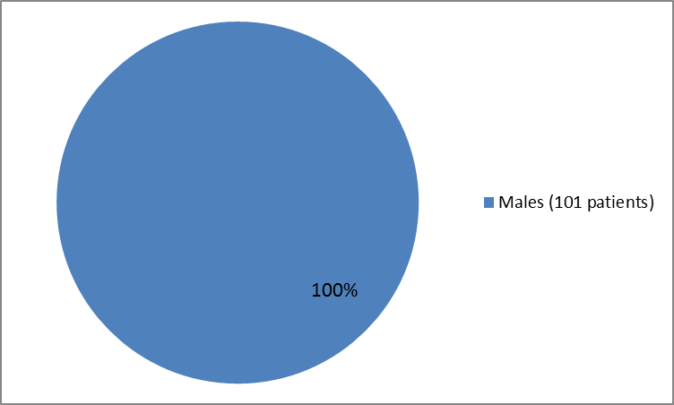 Pie chart summarizing how patients were in the clinical trial. In total, 101 males (100%) participated in the clinical trial.