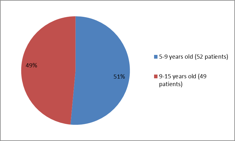 Pie charts summarizing how many individuals of certain age groups were in the EMFLAZA clinical trials. In total, 52 patients were 5-9 years old (511%) and 49 patients  were 9-15 years old.