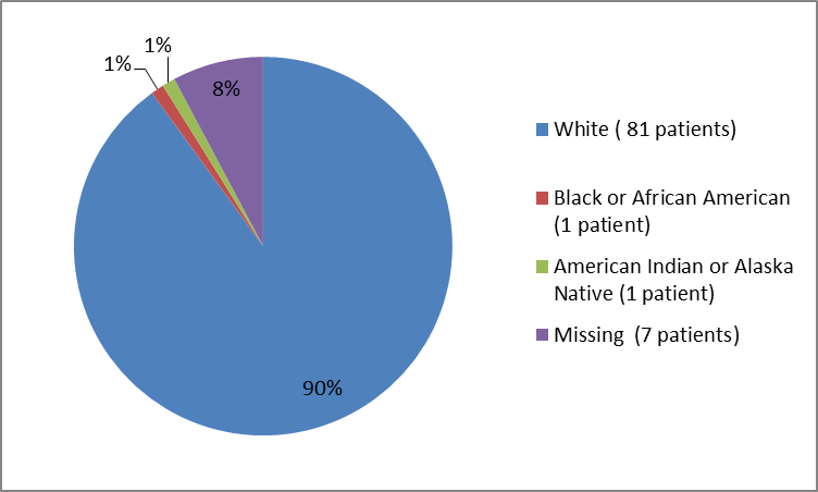 Pie chart summarizing the percentage of patients by race enrolled in the XERMELO clinical trial. In total, 81 Whites (90%), 1 Black (1%), 1 American Indian or Alaska Native (1%), and 7 participants where race was missing (8%) participated in the clinical trial.