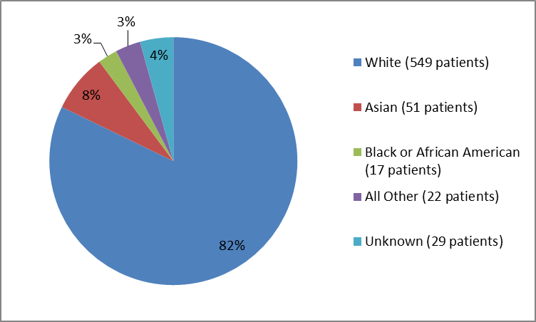Pie chart summarizing the percentage of patients by race enrolled in the KISQALI clinical trial. In total, 549 Whites (82%), 17 Blacks (3%), 51 Asian (8%), 22  Other (3%), and 29 participants where race was unknown (4%) participated in the clinical trial.)