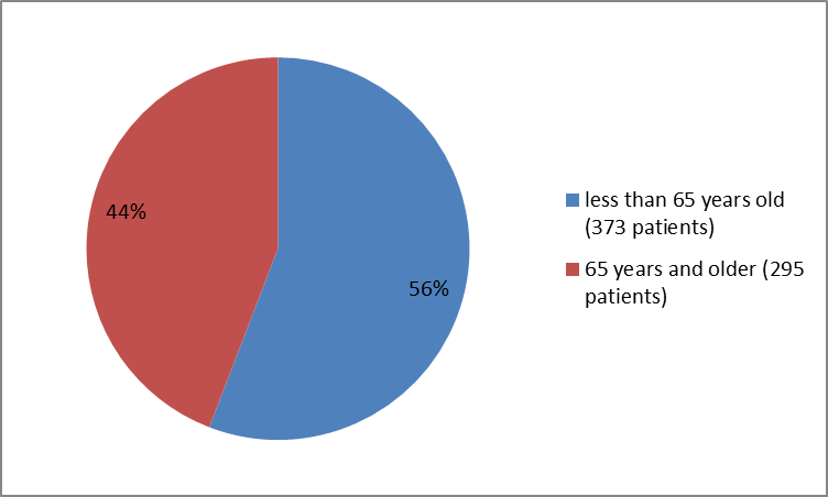 Pie chart summarizing how many individuals of certain age groups were enrolled in the  KISQALI clinical trial.  In total, 372  participants  were below 65 years old (56%) and 295 participants were 65 and older (44%).