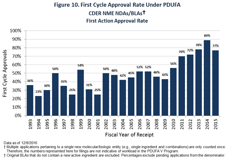 Figure 10. First Cycle Approval Rate Under PDUFA