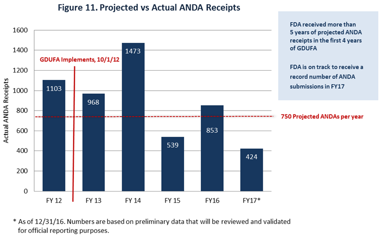 Figure 11. Projected vs Actual ANDA Receipts