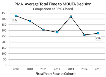 The average total time to MDUFA decision for PMAs has decreased from 427 days in FY2009 to 276 days in FY2015.