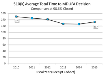 The average total time to MDUFA decision for 510(k)s has decreased from 150 days in FY2010 to 133 days in FY2015.